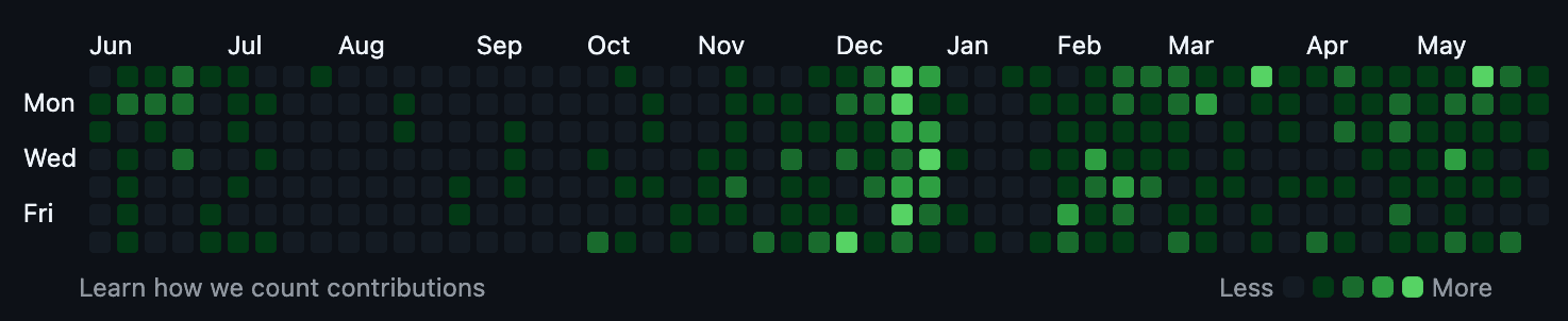2,337 GitHub contributions in the last year